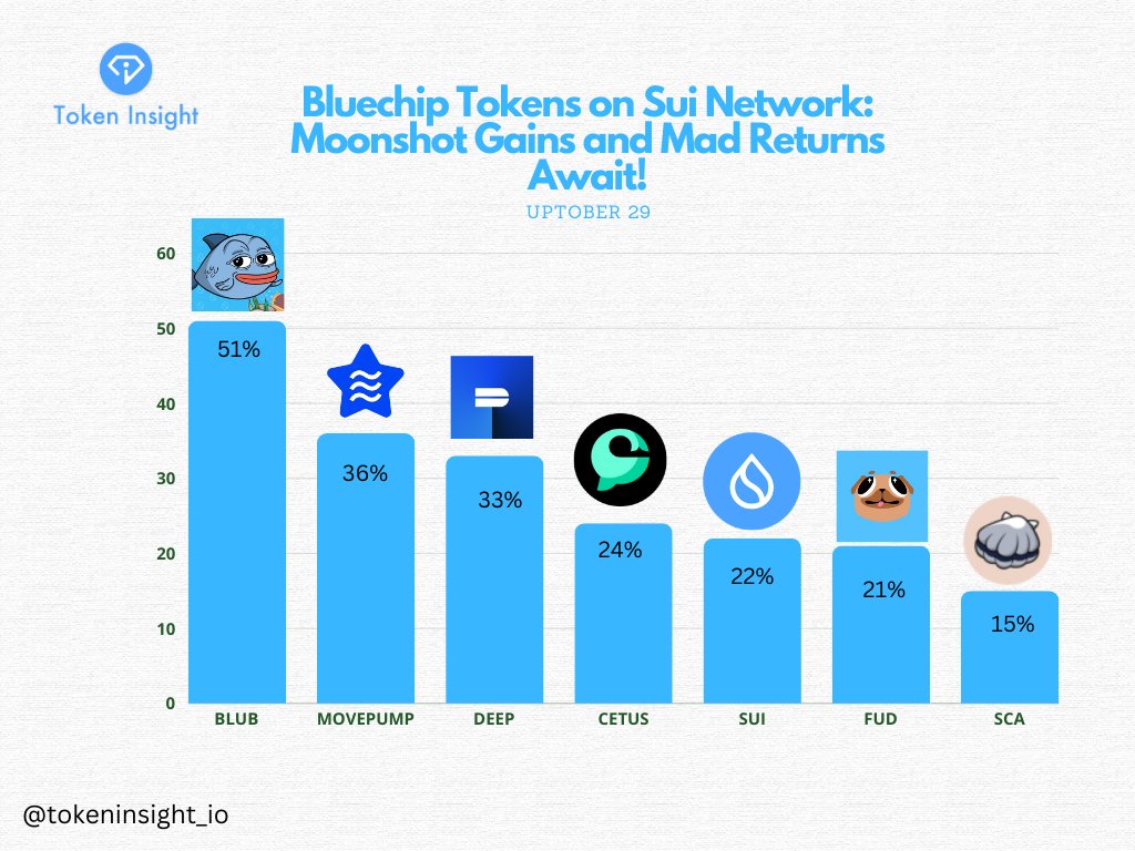 tokeninsight_io's tweet photo. 🚀 Bluechip Tokens on @SuiNetwork : Moonshot Gains 🌕 and Mad Returns 💰 Await! 🔥💥

🔥🔥 Get the fastest updates in our Telegram group: https://t.co/jOrJysECv7 🚀
1. BLUB @blubsui +51% 🚀
2. MOVEPUMP @BlueMove_OA +36% 📈
3. DEEP @DeepBookonSui +33% 💥
4. CETUS @CetusProtocol +24% 💧
5. SUI @SuiNetwork +22% 🌊
6. FUD @fudthepug +21% 🐶
7. SCA @Scallop_io +15% 🐚

🔥 Like & Retweet to spread the hype and follow us for more updates! 🚀👀

#SuiNetwork #CryptoGains #Moonshot #BluechipTokens
#TokenInsight