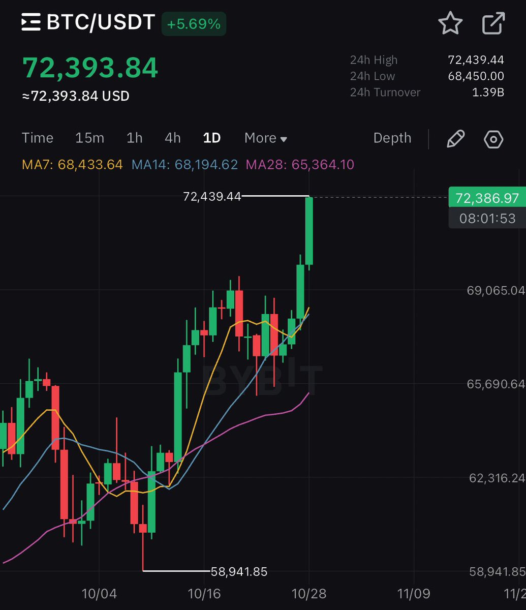 13 more hours and another PT has been reached 

$BTC just hit $72,000

$MSTR is still trading at $261

#MSTR2100