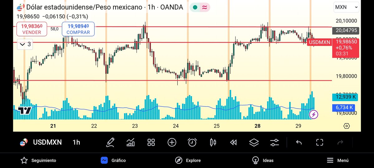 chacahuito's tweet image. Para los que hablan del peso sus fortalezas y debilidades. Efectivamente el dólar está al 📈, pero por análisis técnico y utilizando las zonas de subastas, podemos deducir que el precio está lateral por la parte alta de romper la zona de $19.985 buscará la siguiente $19.78🚥📉📊