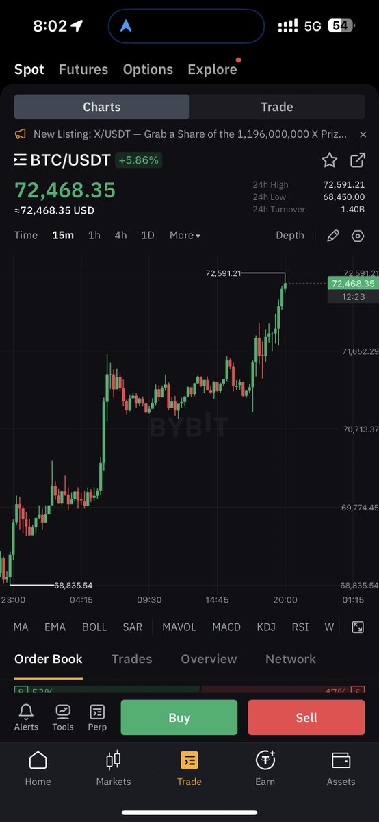 cryptorover's tweet photo. #BITCOIN IS ABOUT TO HIT A NEW ATH!!🚀 https://t.co/OkpUqosNtq