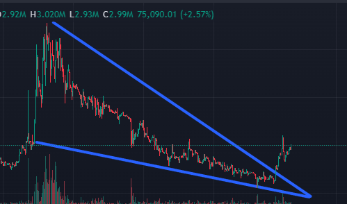 B_Luv618's tweet image. @SOLbirddog  is breaking out of decending triangle in the 1 hour chart. Just under 3m  mc.   Matt Furie meta and plenty of room to run. @Wolf0x67 @BasedBrett  @andycoinonerc  #MattFurie  #memecoin