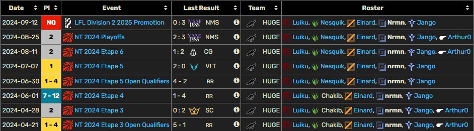 nrmn (@nrmnn_) on Twitter photo Hey,
After a good year with <a href="/HUGE_Esport/">HUGE Esports</a>, I'm looking for a new team for 2025.
If you need any informations, feel free to contact me on twitter.
References : <a href="/MatoBaron1/">HUGE Wazo</a> <a href="/Jango_lol/">JanGo🇧🇪🏴☠️</a> and any of my previous teammates.
🙏🔁❤️ Hey,
After a good year with <a href="/HUGE_Esport/">HUGE Esports</a>, I'm looking for a new team for 2025.
If you need any informations, feel free to contact me on twitter.
References : <a href="/MatoBaron1/">HUGE Wazo</a> <a href="/Jango_lol/">JanGo🇧🇪🏴☠️</a> and any of my previous teammates.
🙏🔁❤️