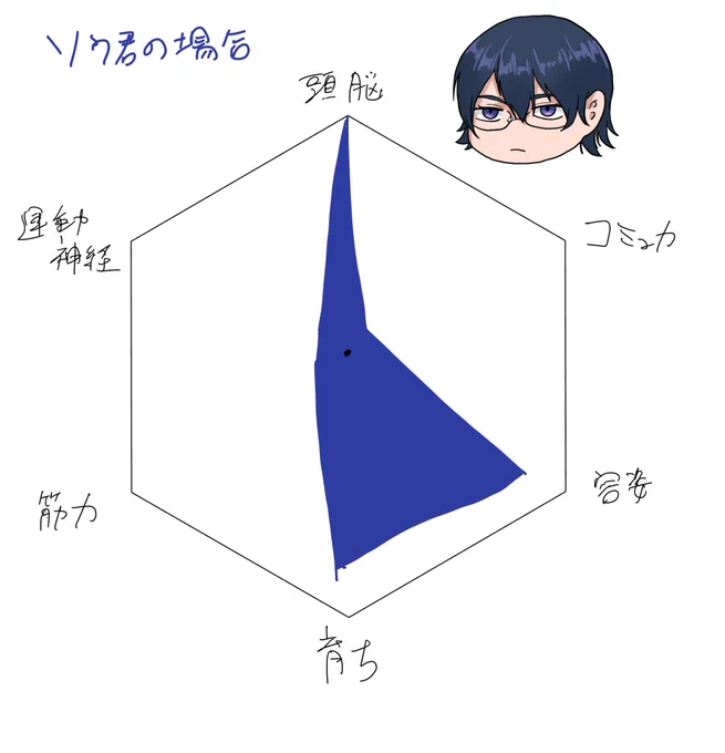 わたしはキャラクター作るとき、パラメーターの合計値がどのキャラもだいたい一緒くらいになると嬉しいので、尖ってるところがあるならその分凹みを作りたい派です 