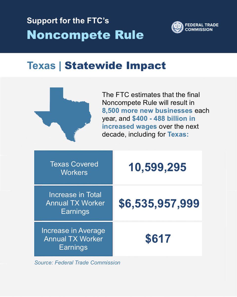 FTC's tweet photo. 800 individuals hailing from the "Lonestar State," commented on the FTC's rule to end most noncompete agreements. The rule would mean the average Texas worker will pocket $617 a year or more in earnings: https://t.co/RSlmSMCq1r #noncompetes #noncompeteban https://t.co/sG5e5HCqeG