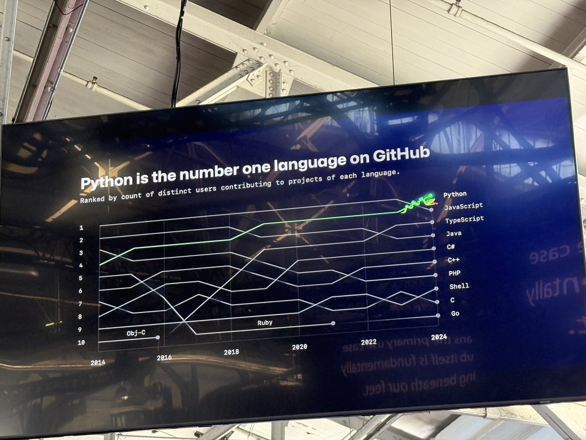 ericabrescia's tweet image. Python now #1 on GitHub thanks to the rise of AI.
