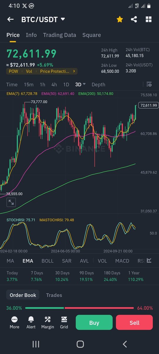 Alhassanshila's tweet photo. #BTC to break its #ATH by the end of the day! looking at the current price movement 😍 
#Parabolic #Crypto https://t.co/GFJZmCYEzJ