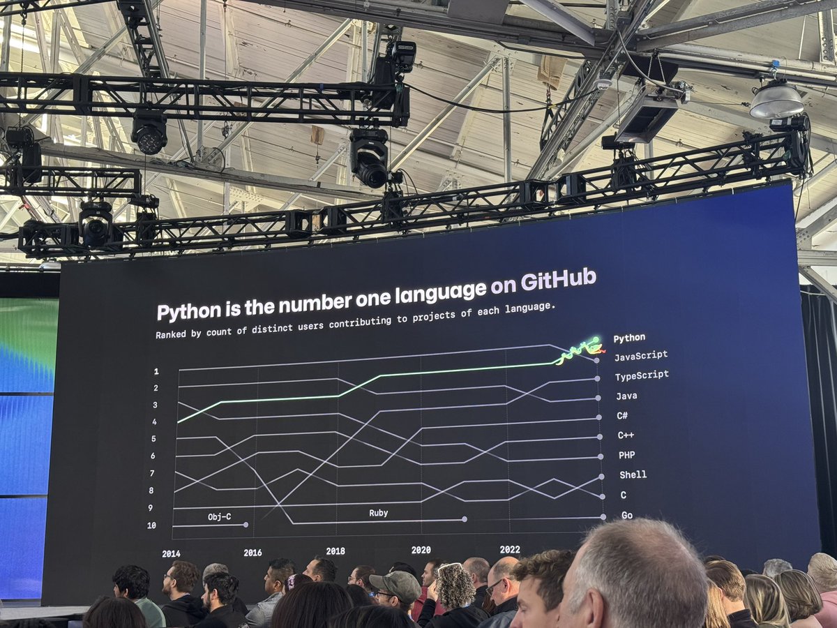 Outsideris's tweet photo. AI영향인지 Python이 GitHub 가장 많이 쓰이는 언어로 JavaScript를 제치고 처음으로 1위로 올라옴 #GitHubUniverse https://t.co/lVtXPKuzk8