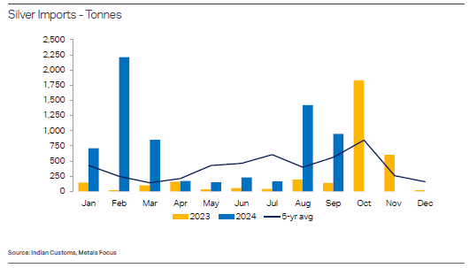 peter_krauth's tweet photo. Indian silver imports surged by 572% y/y
to 2,548t in Q3.24.    - Metals Focus