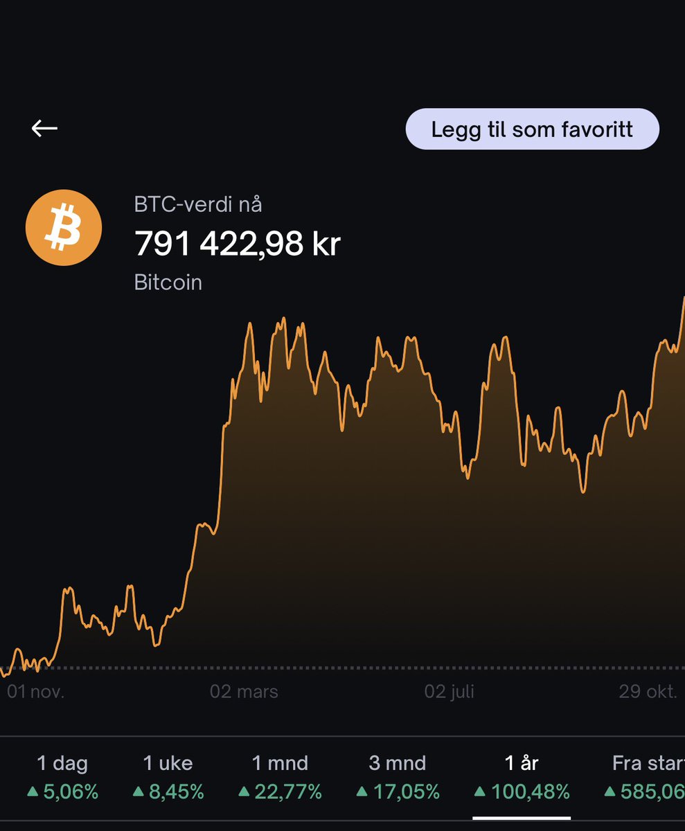 Bitcoin til all time high i NOK i dag. Vi gir vekk 10 000kr i bitcoin til to  heldige vinnere. Bruk koden «Impressions» og vær med i trekningen 👍🏼 Link  i bio