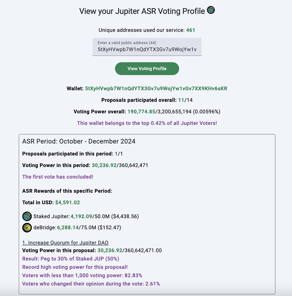 KonstSolana's tweet photo. π³οΈ The ASR vote has concluded, and the results are in!
π₯ 50% - Peg to 30% of Staked JUP
π₯ 35% - Increase to 120M JUP
π₯ 15% - Leave at 60M JUP
Head to our #Catalytics Dashboard to view further stats about the proposal and your future rewards.
https://t.co/wbAoPCyuLG
@JupiterExchange @jup_dao