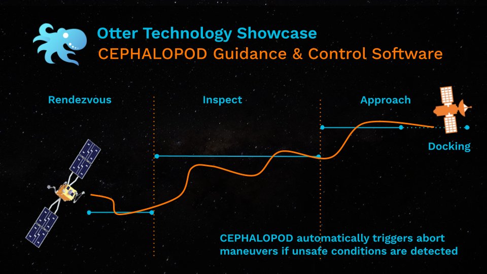 StarfishSpace's tweet image. Continuing Starfish’s fifth anniversary celebration, today we’re showcasing CEPHALOPOD, our autonomous guidance and control software. CEPHALOPOD leverages data from CETACEAN and other sources to plan and execute trajectories for Otter, enabling precise rendezvous and docking with…