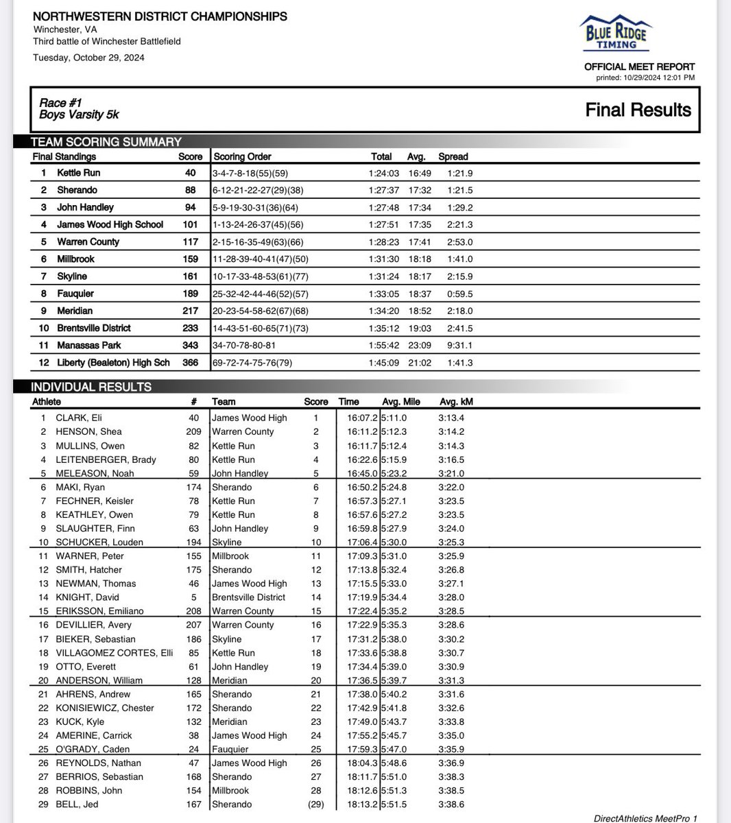 WinStarSports1's tweet photo. Cross country: #Sherando takes 2nd at boys’ Northwestern District meet https://t.co/gEi2oILQH7