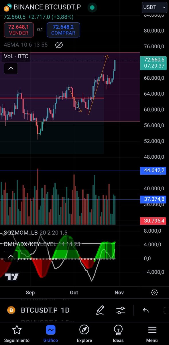 ElgueAgustin's tweet photo. Bueno ya llegamos al desarrollo de la onda 3, esperamos que rompa con fuerza los 73k, hay buen volumen. Ya subimos stop y seguimos dentro del movimiento que venimos anticipando desde que empezo octubre. #BTC https://t.co/W6HaZrN0eZ
