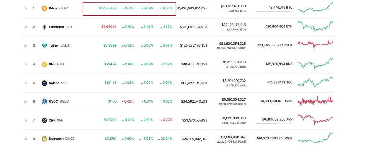 The bull market starts. #Cryptocurrency