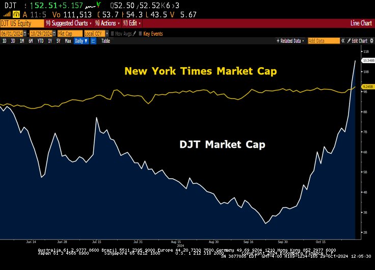 Market Capitalization 

Trump Media $DJT $10.5B
New York Times $NYT $9.2B

Bloomberg data.