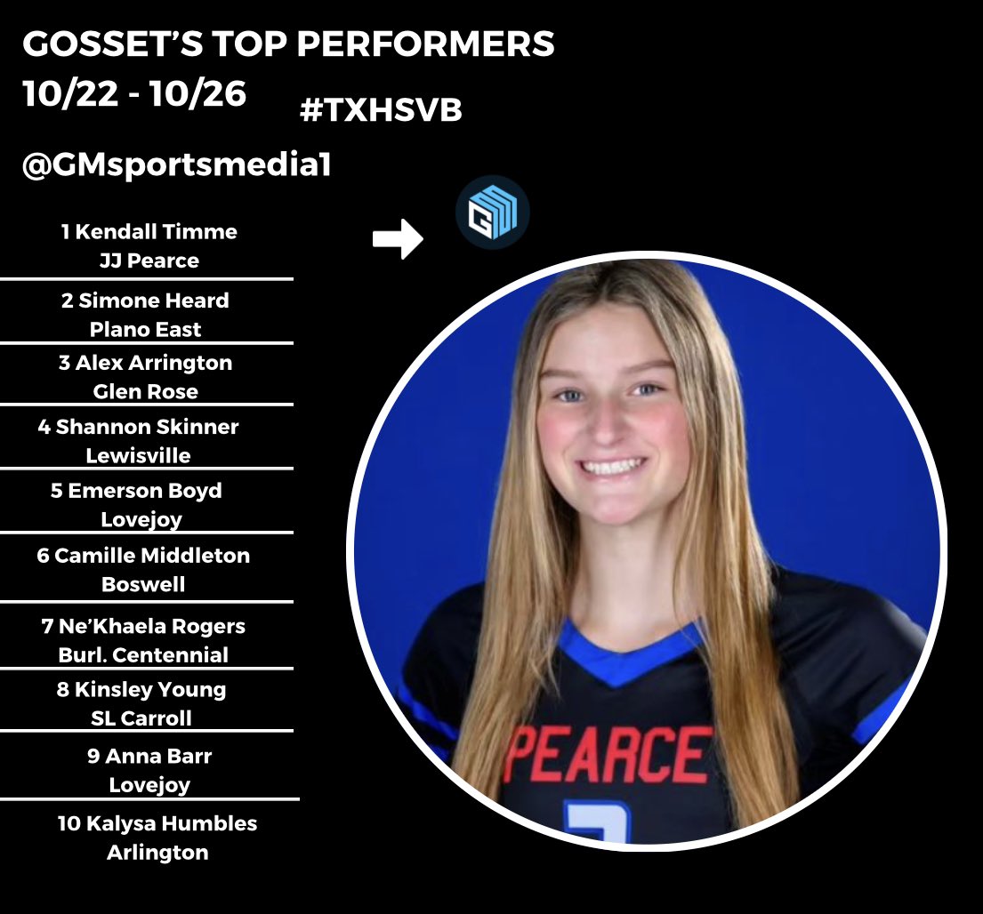 GM Sports Media (@gmsportsmedia1) on Twitter photo TOP PERFORMERS RETURN! 35 kills for first place puts Pearce’s <a href="/kendall_timme/">kendall</a> on top the charts!
2 <a href="/SimoneHeard2026/">Simone Heard</a>
3 <a href="/ShannonJSkinner/">Shannon Skinner</a>
4 <a href="/AlexArrrington/">AlexArrington</a>
5 <a href="/EmersonBoyd2026/">Emerson Boyd</a>
6 <a href="/camillemidd25/">Camille Middleton</a>
7 <a href="/nekhaela1/">Ne’khaela Rogers</a>
8 <a href="/KinsleyYoung10/">Kinsley Young</a>
9 Anna Barr
10 <a href="/kalysa_humbles1/">Kalysa</a>
#txhsvb
<a href="/Gosset41/">Brian Gosset</a> TOP PERFORMERS RETURN! 35 kills for first place puts Pearce’s <a href="/kendall_timme/">kendall</a> on top the charts!
2 <a href="/SimoneHeard2026/">Simone Heard</a>
3 <a href="/ShannonJSkinner/">Shannon Skinner</a>
4 <a href="/AlexArrrington/">AlexArrington</a>
5 <a href="/EmersonBoyd2026/">Emerson Boyd</a>
6 <a href="/camillemidd25/">Camille Middleton</a>
7 <a href="/nekhaela1/">Ne’khaela Rogers</a>
8 <a href="/KinsleyYoung10/">Kinsley Young</a>
9 Anna Barr
10 <a href="/kalysa_humbles1/">Kalysa</a>
#txhsvb
<a href="/Gosset41/">Brian Gosset</a>