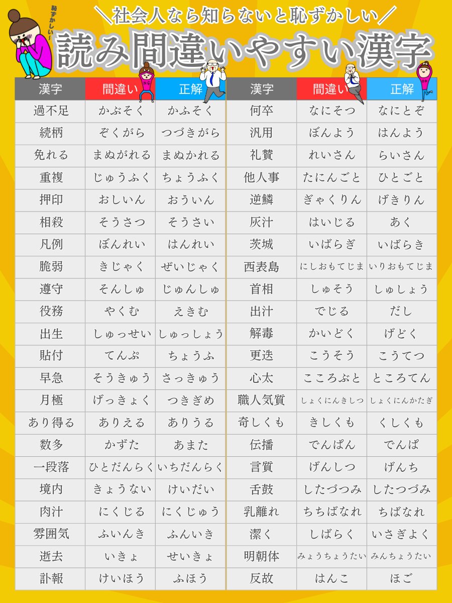takashi_coach's tweet photo. これすべて読み間違いです。正しく読めますか？

過不足「 かぶそく 」ではありません。
続柄「ぞくがら」ではありません。
免れる「 まぬがれる」ではありません。
重複「じゅうふく」ではありません。
押印「おしいん」ではありません。
相殺「そうさつ」ではありません。
凡例「ぼんよう」ではありません。
脆弱「きじゃく」ではありません。
遵守「そんしゅ」ではありません。
役務「やくむ」ではありません。
出生「しゅっせい」ではありません。
貼付「てんぷ」ではありません。
早急「そうきゅう」ではありません。
月極「げっきょく」ではありません。
あり得る「ありえる」ではありません。
一段落「 ひとだんらく」ではありません。
境内「きょうない」ではありません。

正しくは…
