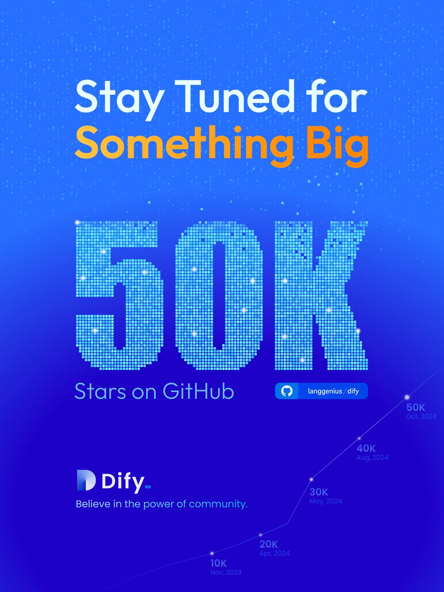 dify_ai's tweet photo. 🎉 We’ve just hit 50k stars on GitHub!

❤️ A huge thanks to our incredible community for being part of this journey.

We’re about to unveil something big in v1.0, something we’ve been working on day and night. It’s set to change the game, making Dify more open and accessible than ever.

💻 For developers, adding new features to Dify will be more flexible—not just limited to PR submissions.
🧑‍💻 For AI app builders, Dify will soon allow easy connections to external apps and tools.

Stay with us—we can’t wait to show you what’s next! 🎊
