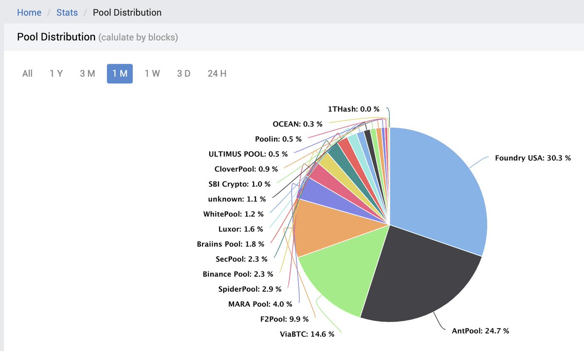 verdemining's tweet image. Many bitcoin miners overlook the importance of selecting the right mining pool and payout method for them.

We can't tell you what choice is best for you, but we can shine some light on it.

🧵🧵

#bitcoin #bitcoinmining #miningpools