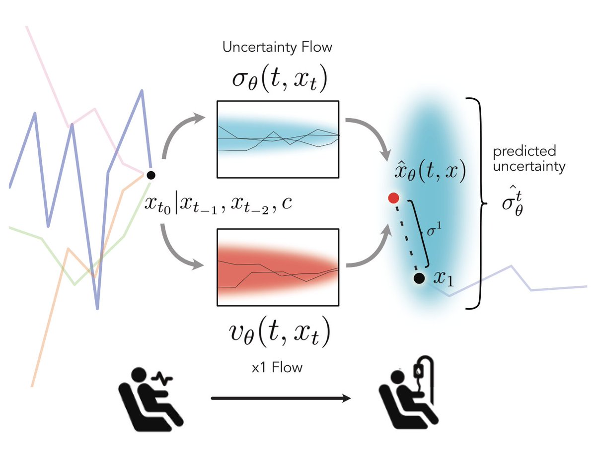 🚨 New paper alert! [NeurIPS 2024 spotlight] 🚨
Trajectory Flow Matching with Applications to Clinical Time Series Modeling ⏳📈
With: <a href="/yuanpu__/">Yuan Pu</a> , <a href="/YukiKawamura_/">Yuki Kawamura 川村祐貴</a> , Andrew Loza, <a href="/Yoshua_Bengio/">Yoshua Bengio</a>, <a href="/dlshung/">Dennis Shung</a>, <a href="/AlexanderTong7/">Alex Tong</a>

💻: github.com/nZhangx/Trajec…
📄: arxiv.org/abs/2410.21154
🧵👇
