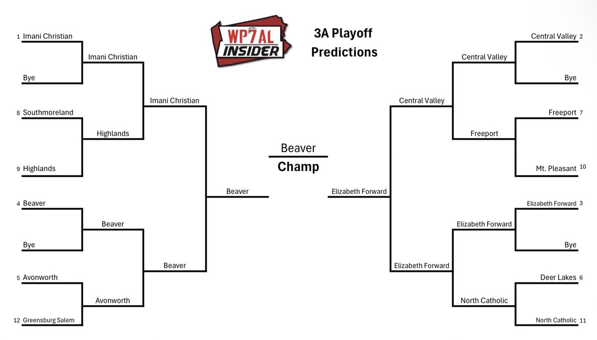 ♦️WPIAL Insider Bracket Predictions♦️

The 3A Bracket Prediction 🔮