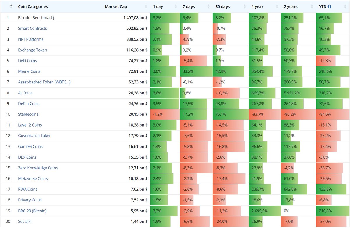 milesdeutscher's tweet photo. Top performing sectors YTD:

Memes (+219%)
AI (+217%)
BRC-20 (+217%)
RWA (+134%)
DePIN (+73%)

Worst performing sectors YTD:

SocialFi (-57%)
ZK (-36%)
Metaverse (-30%)
Governance Tokens (-25%)
L2s (-16%) https://t.co/VFj7xTPBKE