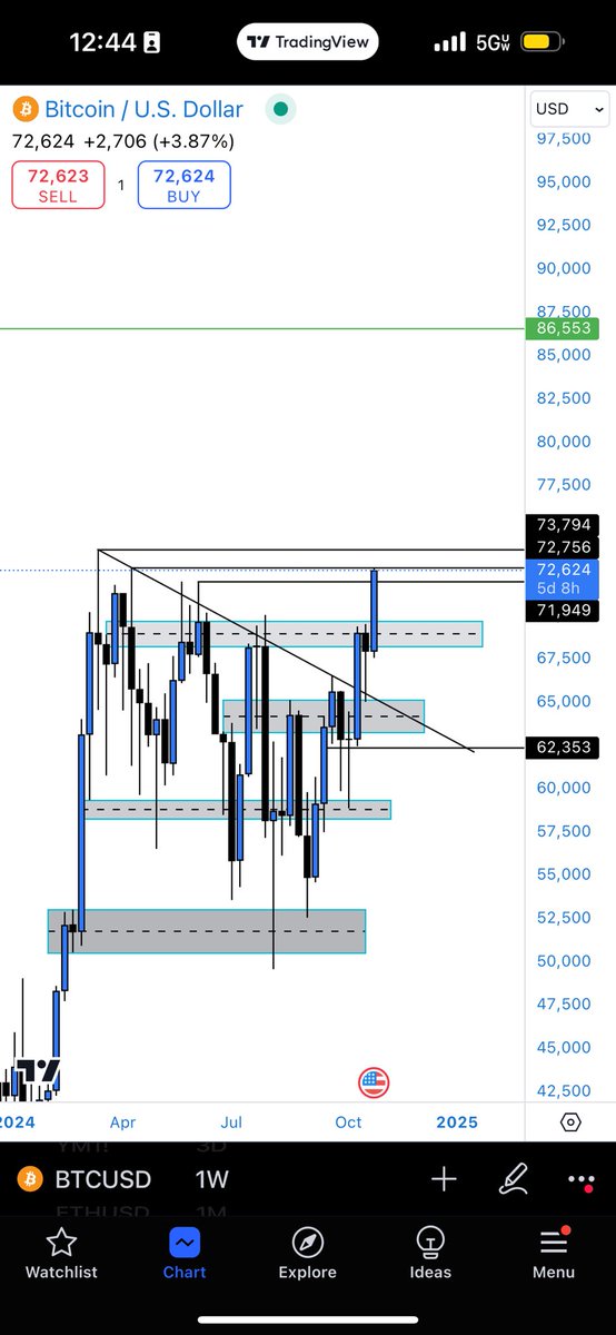 _TJRTrades's tweet photo. Bull Run https://t.co/K3bIh5OEYp
