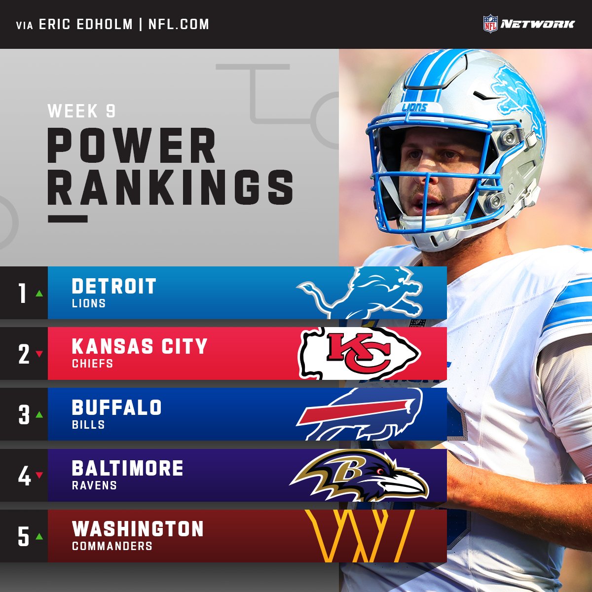 nflnetwork's tweet photo. The @Lions jump to the top spot in the latest #NFLPowerRankings 📈

Full rankings: https://t.co/FO1GvZSdU3 https://t.co/4H7oUS77o0