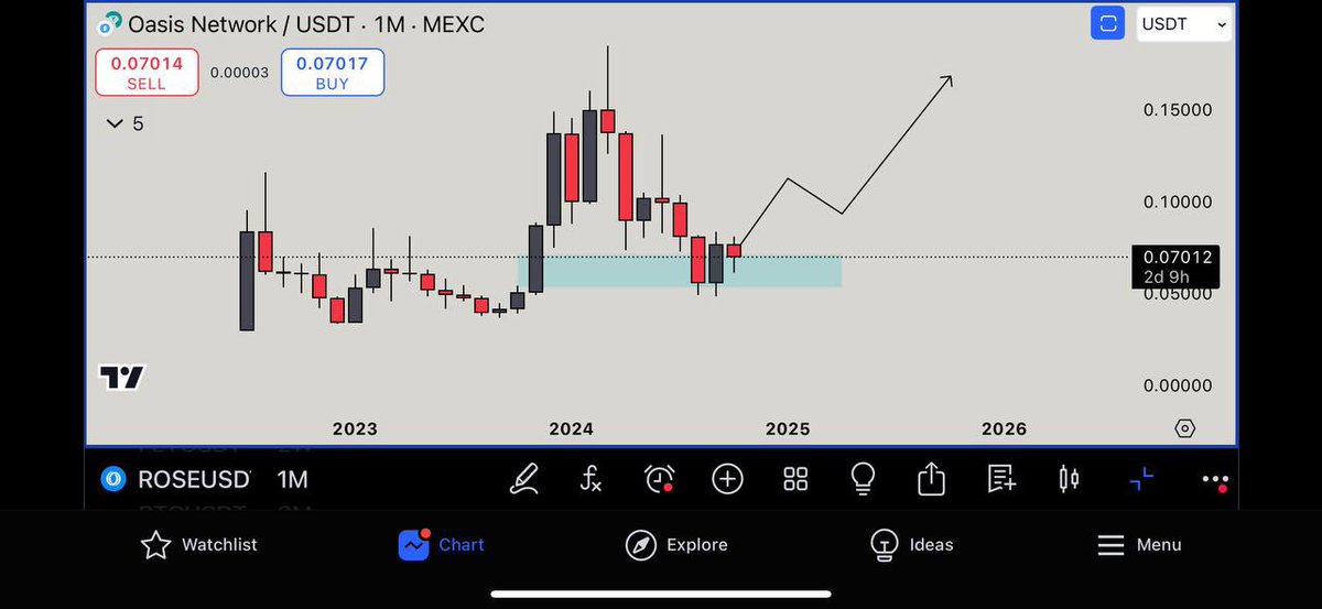 ᴡʜᴀʟᴇ ᴏғ ᴄɪᴛʏ 🐳 (@whale_of_city) on Twitter photo $ROSE <a href="/OasisProtocol/">Oasis @ETHCC 🇫🇷</a> extremely bullish on HTF ✅ 
Breakout soon 🚀
Higher high 📈
#ROSE $ROSE <a href="/OasisProtocol/">Oasis @ETHCC 🇫🇷</a> extremely bullish on HTF ✅ 
Breakout soon 🚀
Higher high 📈
#ROSE