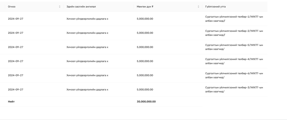 УИХ-ын Тамгын газар Тэрэлжид байдаг Глори Ресорт гэдэг газар 9 сарын 27 ны өдөр 30,000,000₮ төгрөгөөр ХИЧЭЭЛ ҮЙЛДВЭРЛЭЛИЙН ДАДЛГА СУРГАЛТ хийжээ 🤣🤣🤣🤣🤣

Заавал Тэрэлжийн амралтанд юугаа сургадаг улсвдээ хөөрхий  <a href="/ibaasandorj/">Б.Баасандорж</a> 

#АрдынХүч