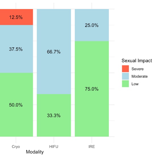 KaeJackTay's tweet photo. FT is a promising treatment option for limited volume prostate cancer that aims to treat the cancer while preserving quality of life, but does it live up to its hype? In @pcan_journal, we comprehensively review outcomes of established FT modalities - HIFU, IRE and Cryotherapy, and identify the scientific gaps that need to be bridged so that we can bring FT safely to our patients. https://t.co/4cGRN8GNG3 
@focalsociety @ArmandoStabile @Lara__Rodriguez