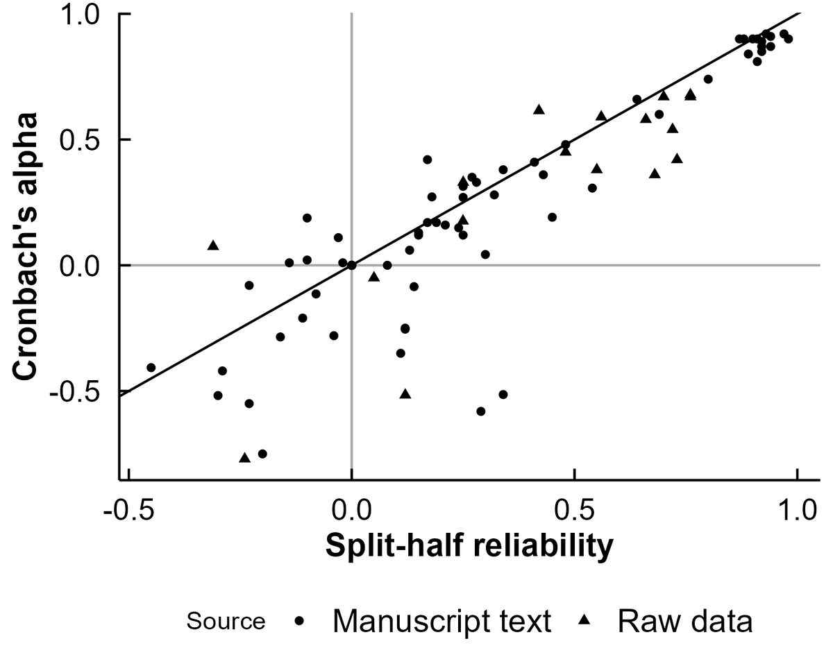 EatingLab_SBG's tweet photo. 🧵2/3 Cronbach's alpha has a strong negative bias. Sercan confirmed in a small meta-analysis that this negative bias also occurs in empirical studies that compute both split-half and Cronbach's alpha. https://t.co/ePBnryWdDT