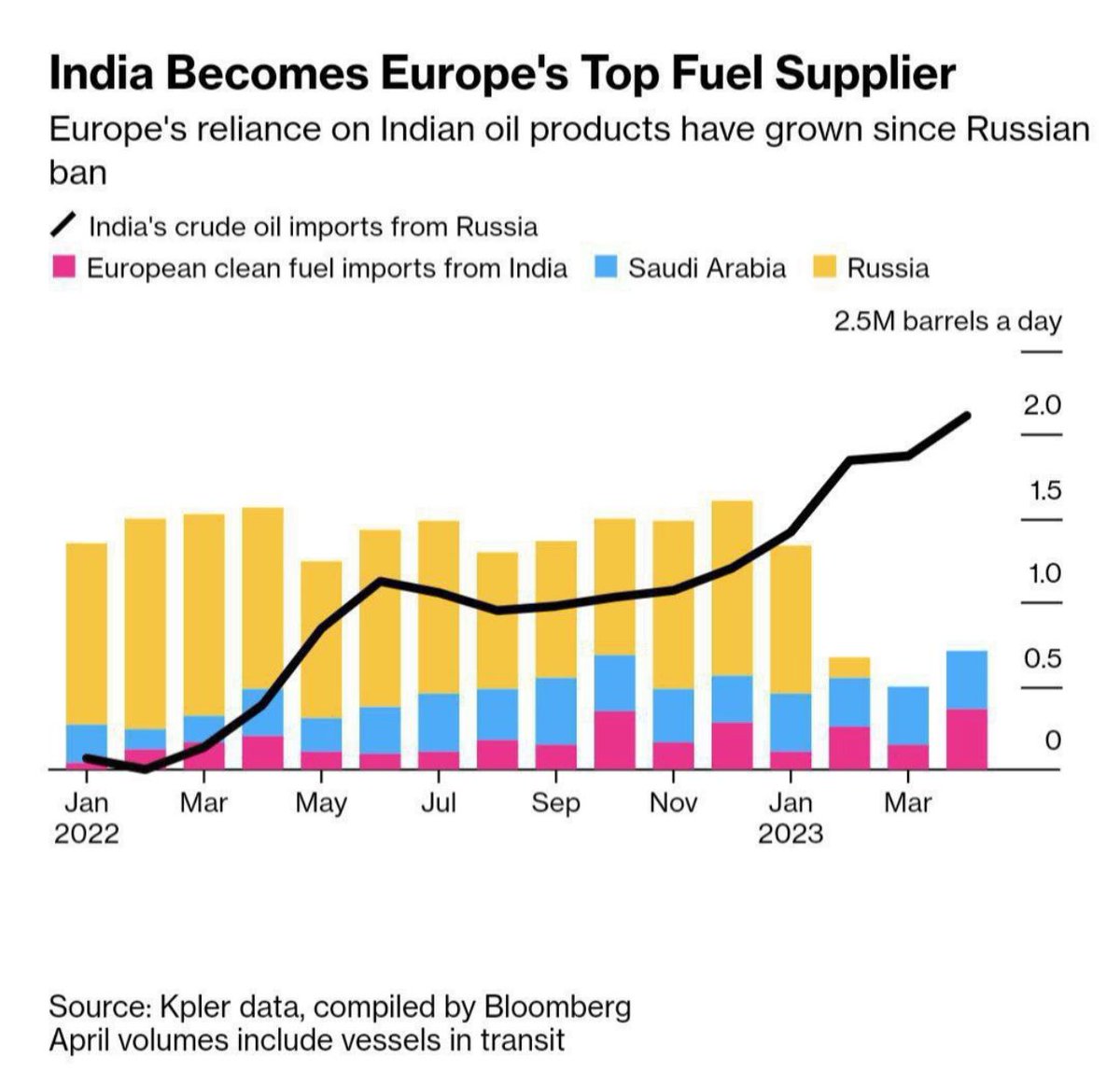 pmarsupia's tweet photo. India se convierte en el principal comprador de petroleo ruso.

India se convierte en el principal vendedor de productos petrolíferos a la Unión Europea.

Si quieren quitar las sanciones a Rusia, que las quiten. Pero que no nos tomen por IDIOTAS. https://t.co/44UsHEqGgo