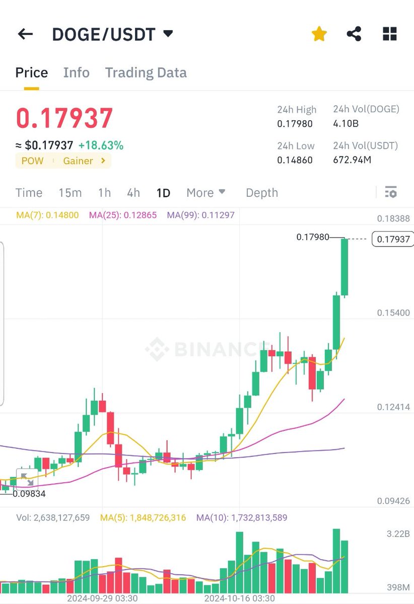 تاریخ: ۸ آبان ۱۴۰۳

دوج کوین وارد کانال ۰/۱۸ دلار شد و هدف دوم سیگنال ۵ مهر محقق شد و سود ۶۰ درصدی را برای عمل کنندگان به این سیگنال فراهم ساخت.

بیت کوین و شیبا نیز طبق سیگنال زیر صعودی شدند.

وعده من صادق است.