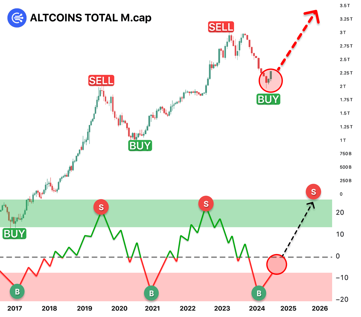 DeFiTracer's tweet photo. This indicator started Altseason in 2017 and 2021...

now it surged again for the first time in three years

Back in 2021 I turned $905 into $117,950 with it...

here's list of 100x lowcaps that will repeat it now 🧵👇 https://t.co/2jmXv0AazI