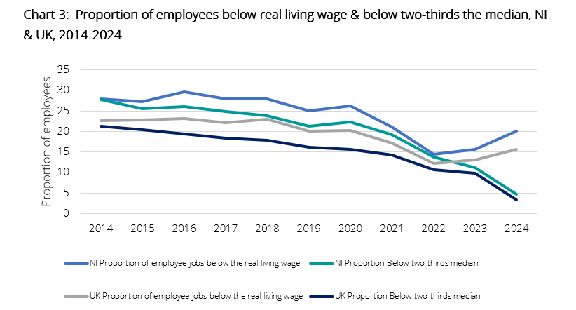 🚨 NEW: Today’s ASHE data reveal a striking shift - while fewer workers earn below 2/3 median wage, more are falling below the RLW. What’s driving this decoupling &amp; why does policy need to take into account the cost of essential goods and services? Read: nerinstitute.net/research/low-p…