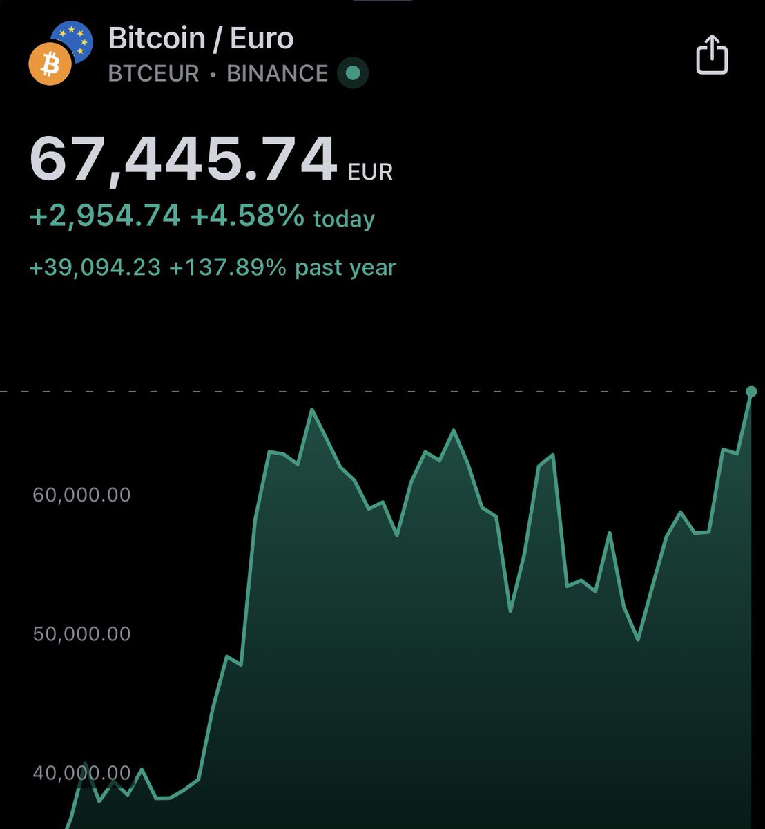 BREAKING: #Bitcoin just reached a new ATH in the Shitcoin called Euro.