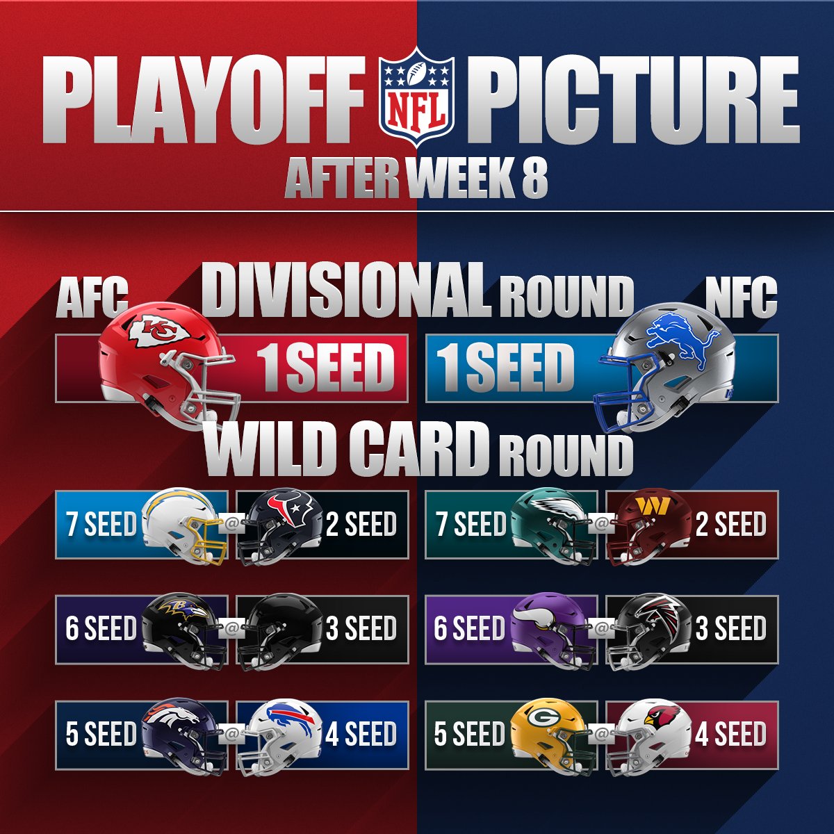NFL's tweet image. How the playoffs would look if the season ended today.