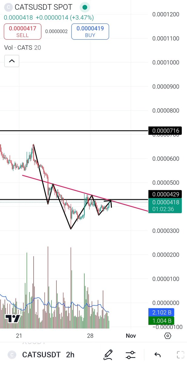 ShashiHindhu's tweet image. Have You Ever Seen Sexxier Pattern ( Head And Shoulder ) Than this ❤️👀
#cats #catsxbitgetlaunchpool #CATSBybit #catstagram #CatsDogs #TON #Bitcoin #BitcoinRecovery