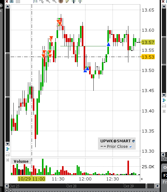 Been a few days since i didn't post trades. Been very busy. Trades for today was mainly $UAVS ..  Crush that one pretty hard. Got pretty heavy on $UPWK as well. 13.60$ was the level i tried to hit as hard as possible. I also trade options but didn't post those yet. Any interest