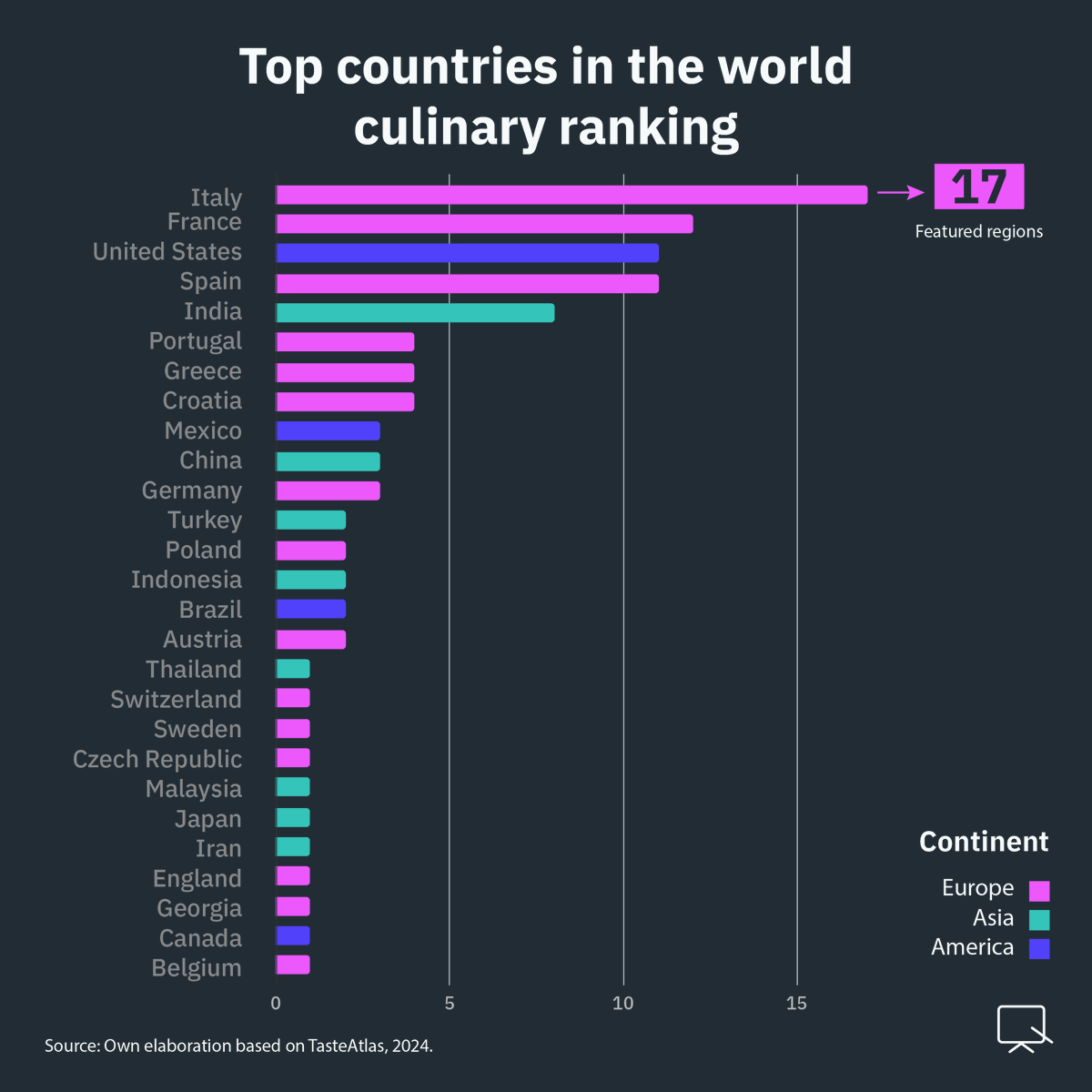 Looking for fresh ideas for your restaurant? Explore the top 100 culinary regions worldwide and get inspired by global flavors! More on our blog: datasketch.co/es/blog/flavor… #TasteAtlas #FoodTrends