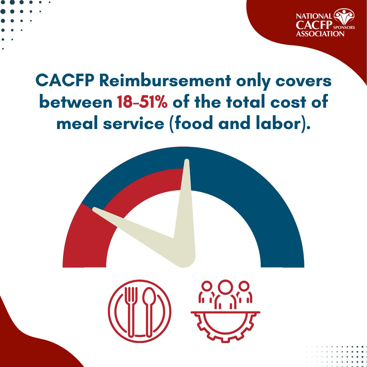 #TakeActionTuesday Food and labor costs continue to rise and #CACFP reimbursement isn't covering enough. Ask your elected official to help you continue to serve nutritious meals. Take Action: votervoice.net/CACFP/campaign…