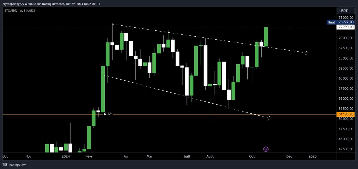 Que la fête commence ! 🫡🔥 #Bitcoin
