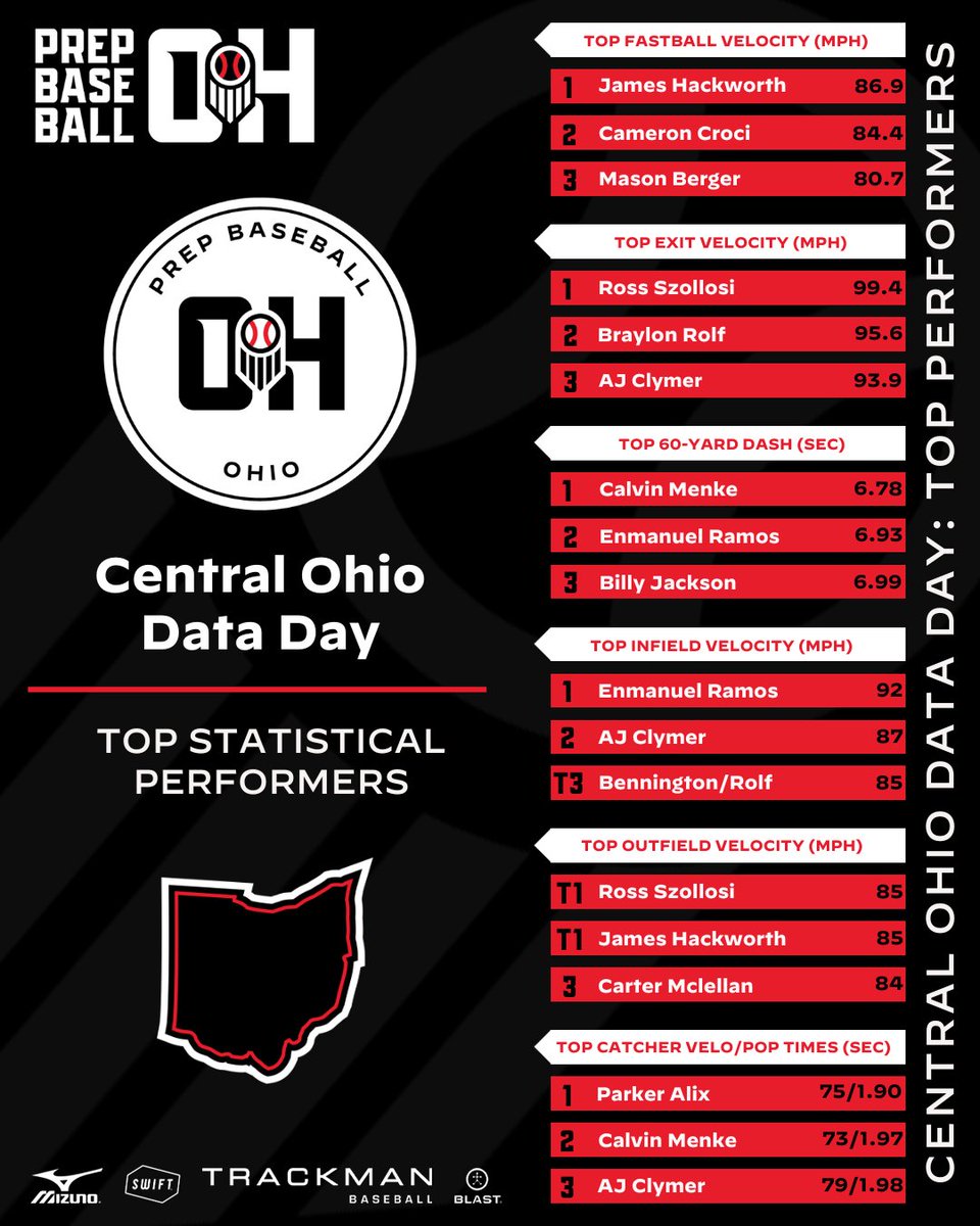 ⚾ 2024 Central Ohio Data Day

📊📝 Statistical Results
🔗👉 loom.ly/NfBr67g

📈📝 Advanced Statistics
Pitching 🔗👉 loom.ly/2bHJKJE
Hitting 🔗👉 loom.ly/9jx16hI

#BeSeen @PrepBaseball @PBR_Uncommitted