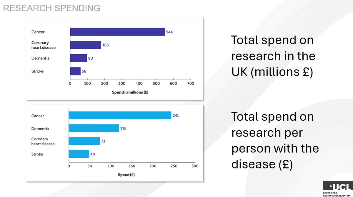 For World Stroke Day - Stroke research and stroke recovery research in particular is grossly underfunded compared to other conditions (from <a href="/TheStrokeAssoc/">Stroke Association</a> )