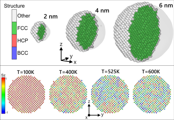 MedeAsoftware's tweet photo. Size-dependent Curie temperature of Ni nanoparticles from spin-lattice dynamics simulations https://t.co/qqS8D9nRWW #materials https://t.co/i4XWrwgQ4y