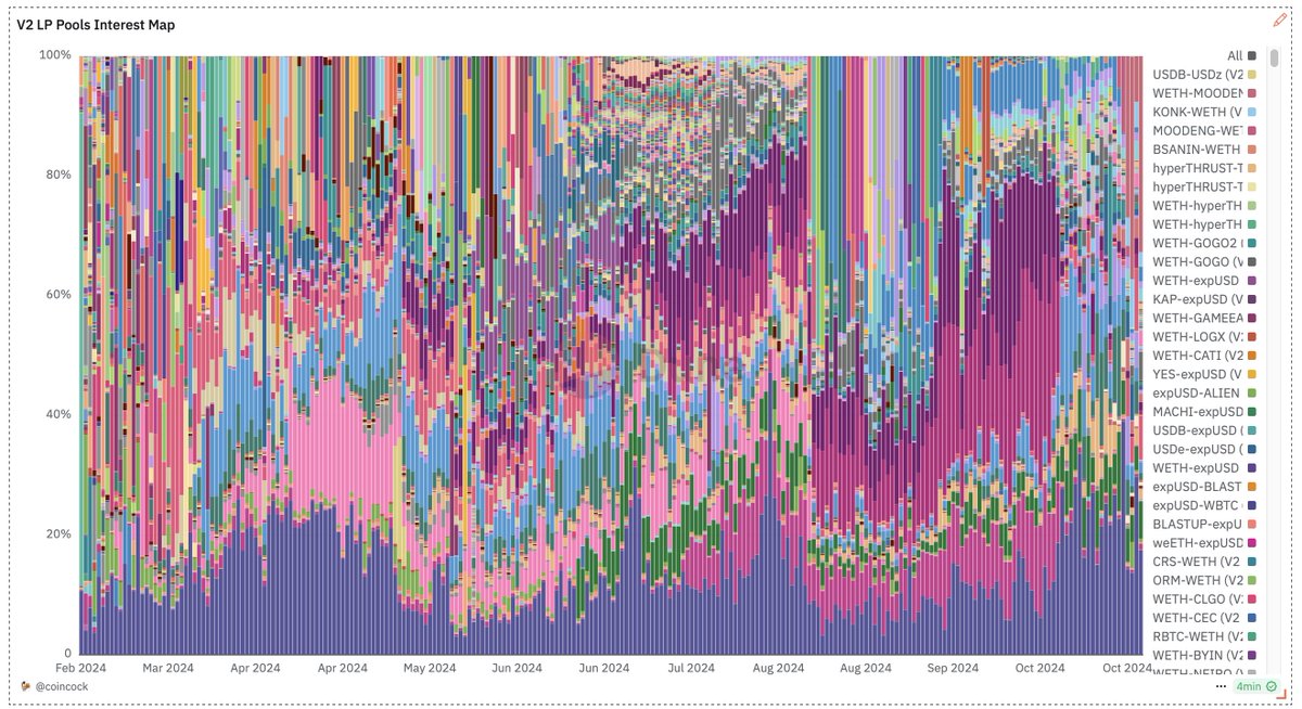 0xcoincock's tweet photo. It’s been a month since I started exploring @Dune for @ThrusterFi DEX analysis, and I’m amazed by how powerful this blockchain analysis tool is. 
Sometimes I feel like I’m losing my mind, but for some reason, I absolutely love it. https://t.co/1S01Yvzu9r