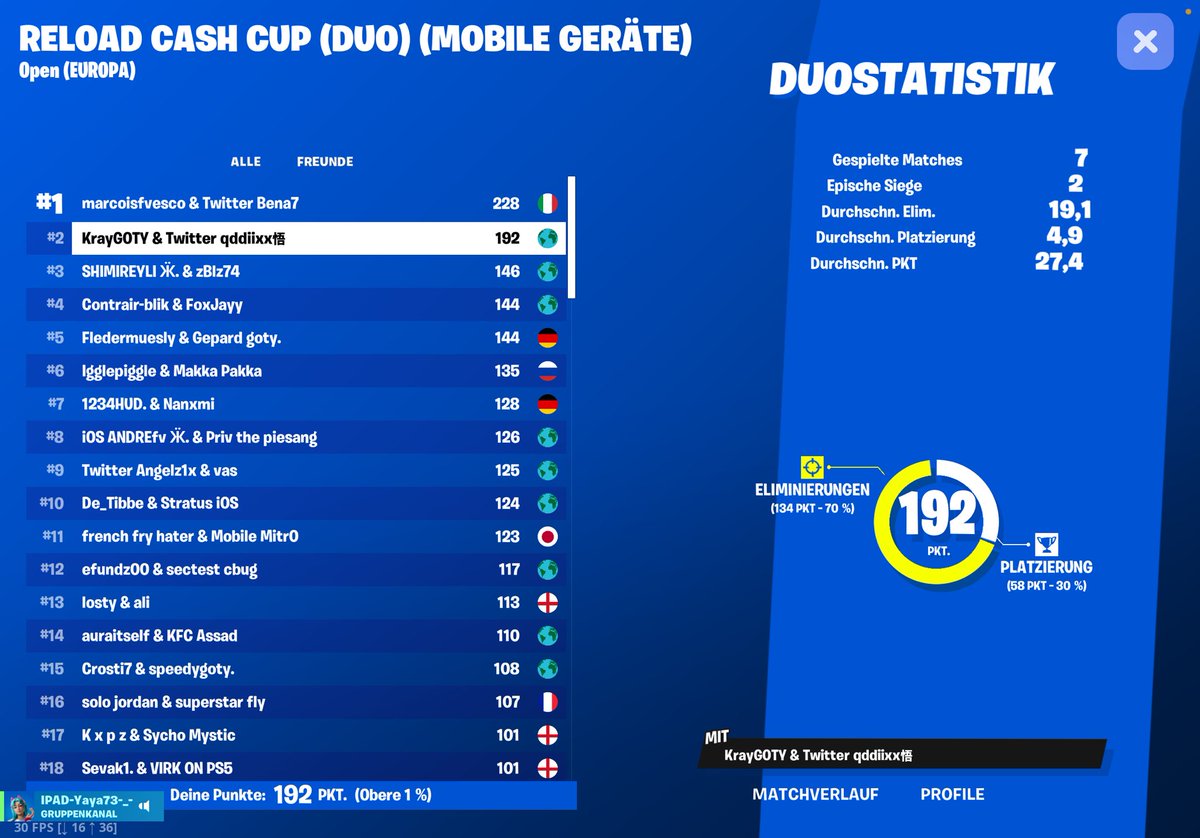 2nd Reload Cup (400$) fully milked first place 😐