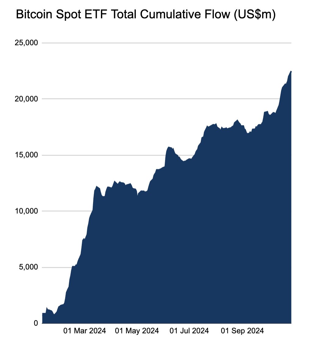 milesdeutscher's tweet photo. $BTC spot ETF inflows are literally going parabolic.

+$3.8b in the past 17 days alone. https://t.co/pFCYiGZHUV