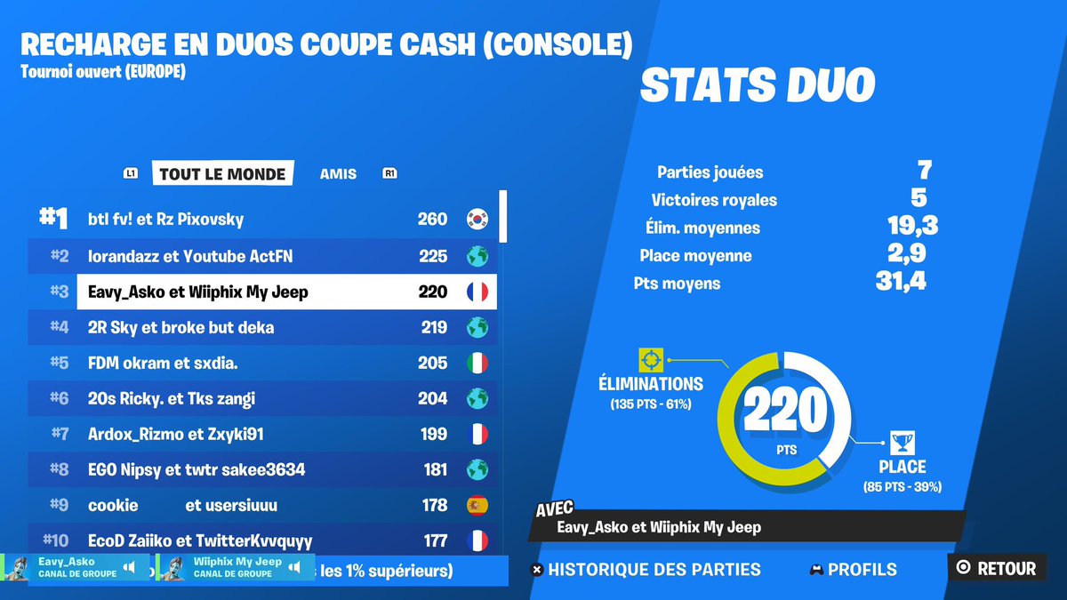 EavyEsport's tweet photo. Notre joueur fini top 3 de la duo reload console et empoche 900$ ! 🤍💜 

Bien joué ❤️ @Asko0FTN https://t.co/DzGDsCWnRH
